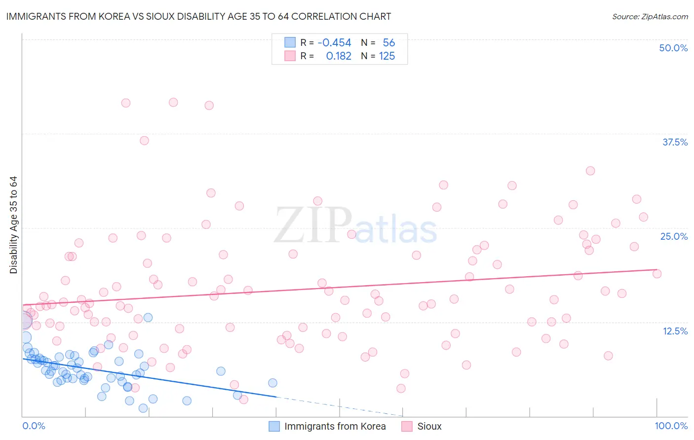 Immigrants from Korea vs Sioux Disability Age 35 to 64