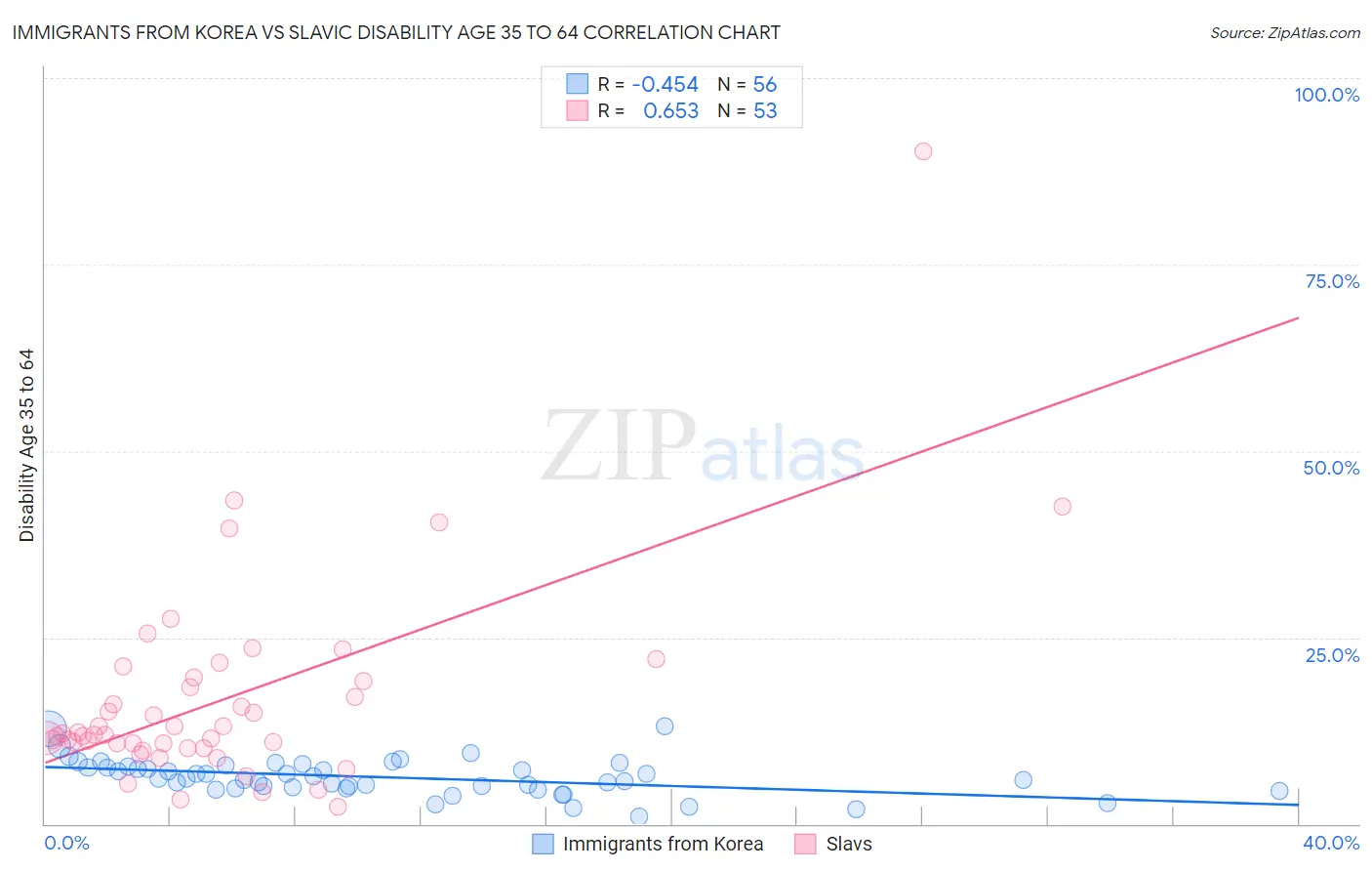 Immigrants from Korea vs Slavic Disability Age 35 to 64