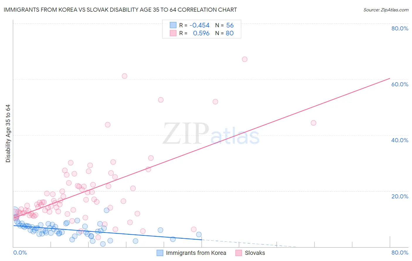 Immigrants from Korea vs Slovak Disability Age 35 to 64