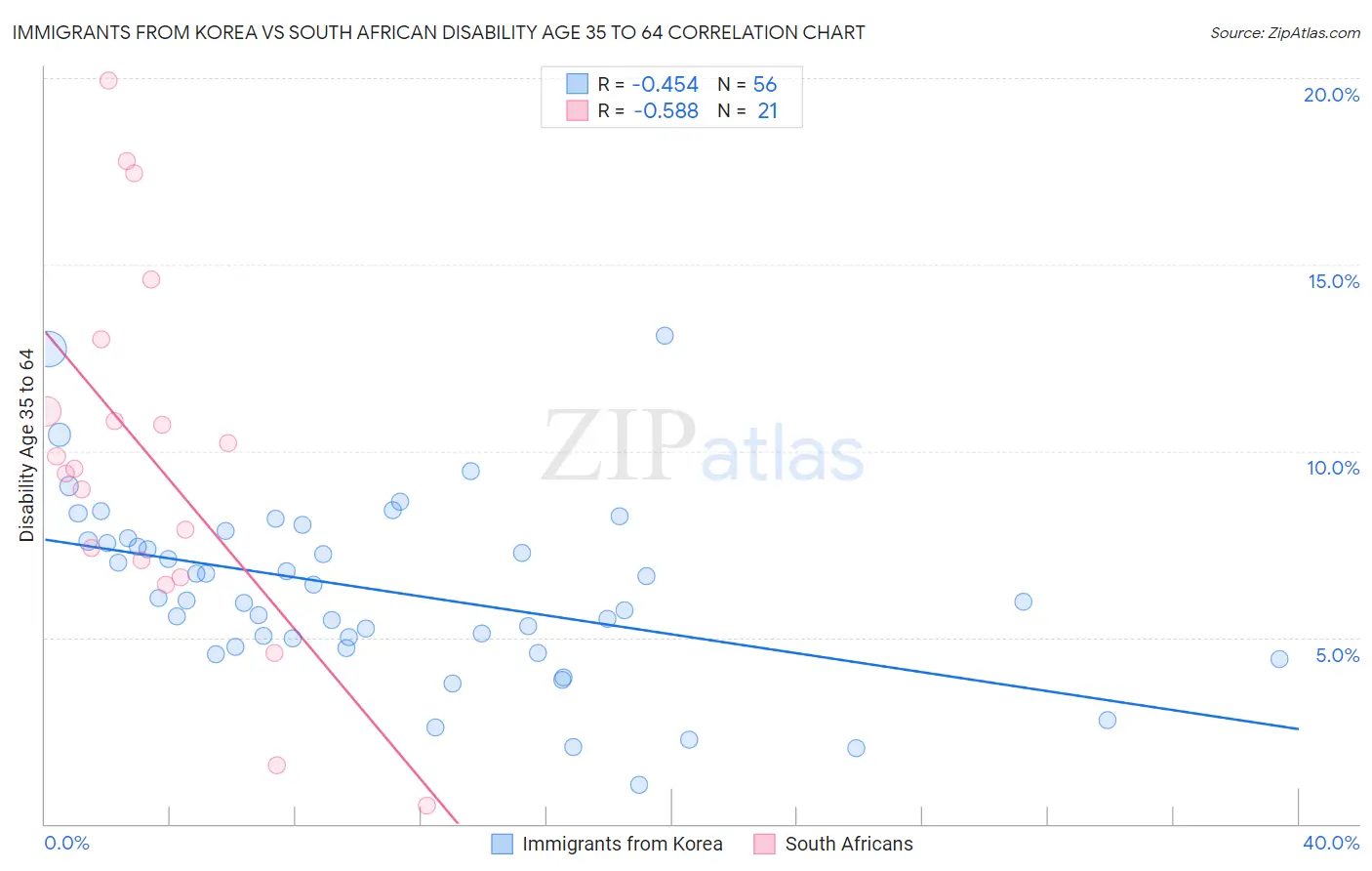 Immigrants from Korea vs South African Disability Age 35 to 64