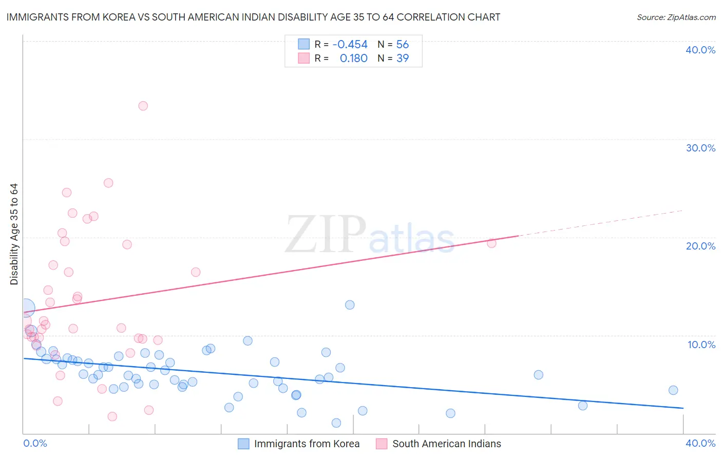 Immigrants from Korea vs South American Indian Disability Age 35 to 64