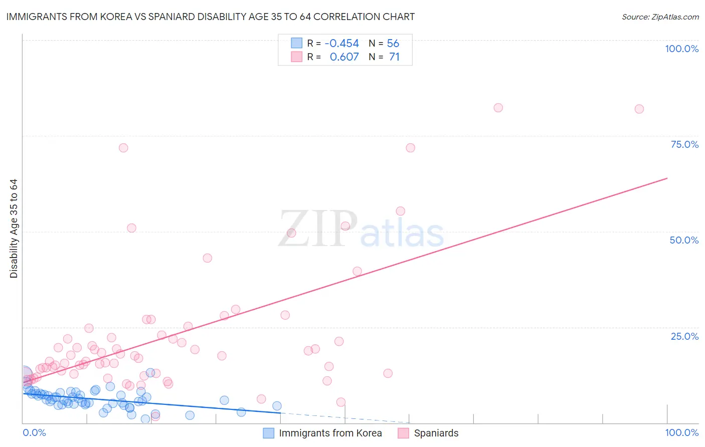 Immigrants from Korea vs Spaniard Disability Age 35 to 64