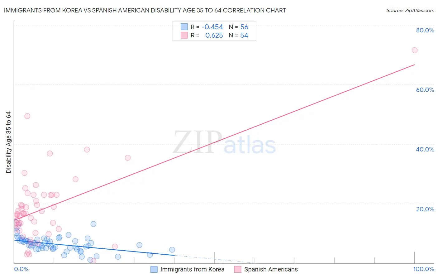 Immigrants from Korea vs Spanish American Disability Age 35 to 64