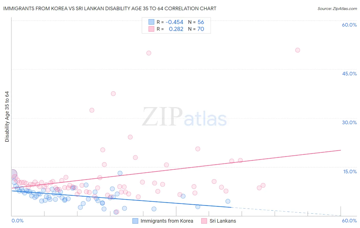 Immigrants from Korea vs Sri Lankan Disability Age 35 to 64