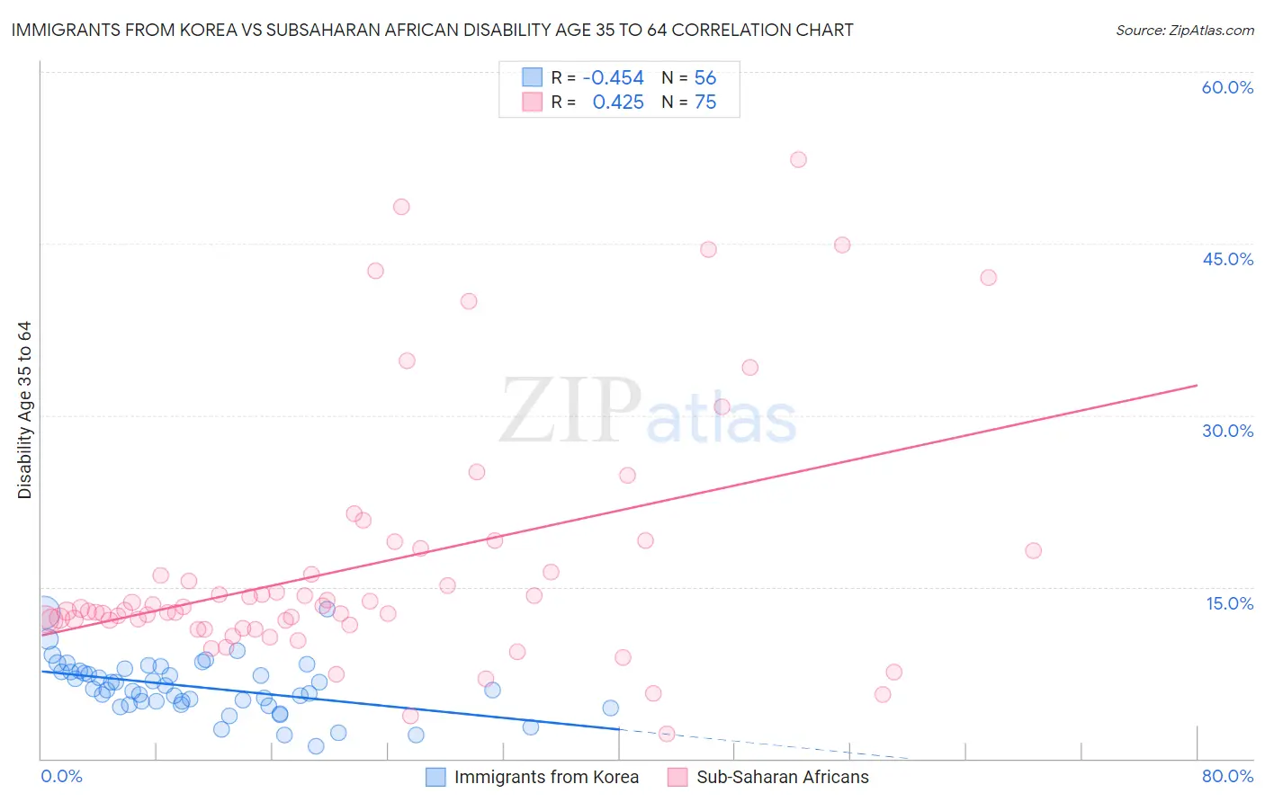 Immigrants from Korea vs Subsaharan African Disability Age 35 to 64