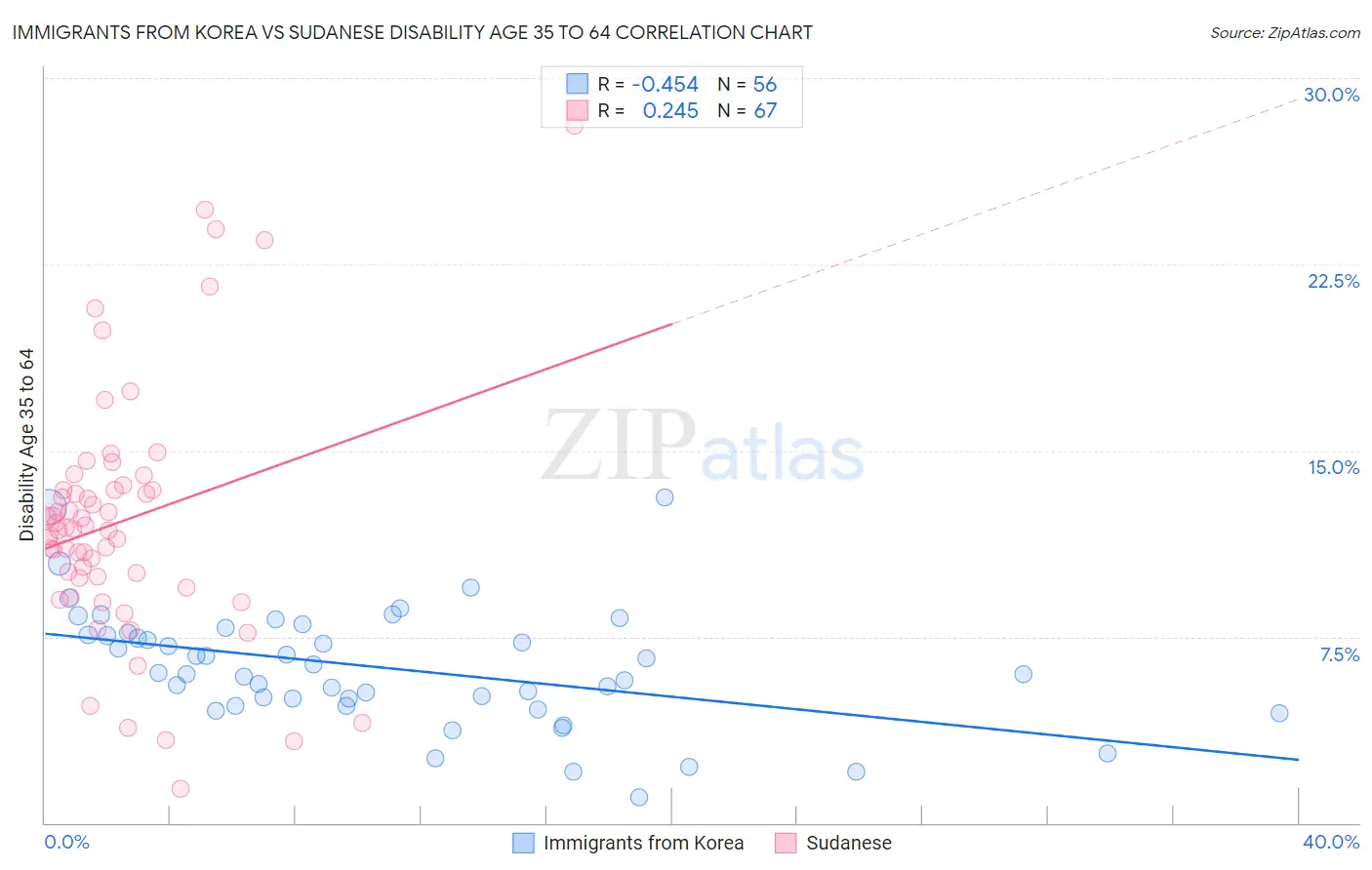 Immigrants from Korea vs Sudanese Disability Age 35 to 64
