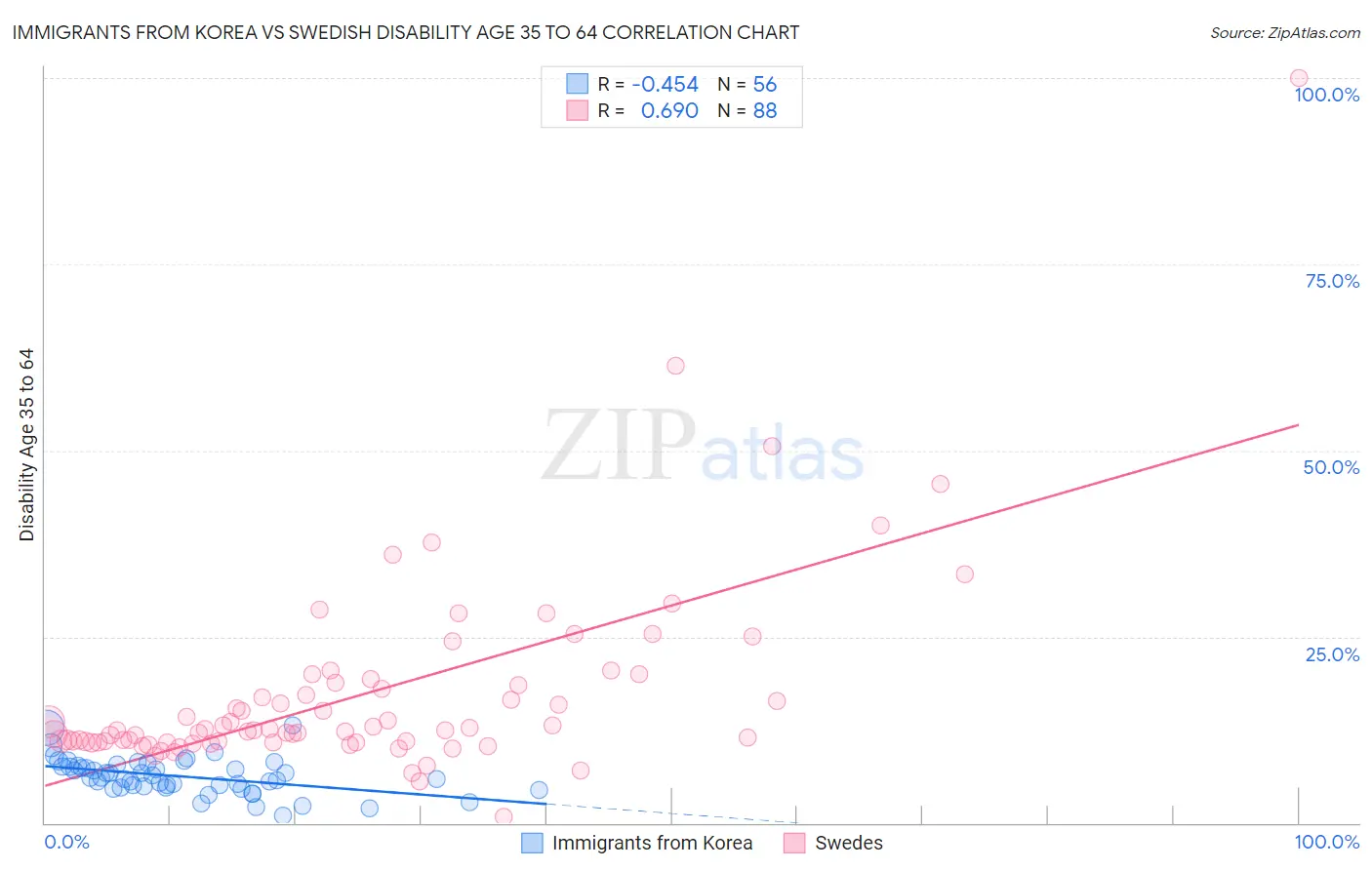 Immigrants from Korea vs Swedish Disability Age 35 to 64