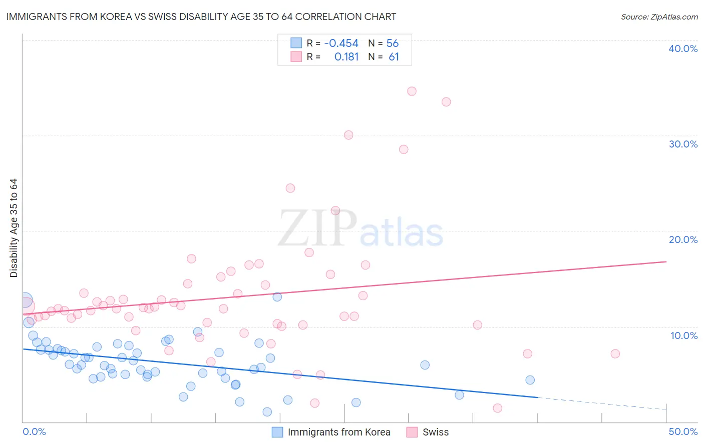 Immigrants from Korea vs Swiss Disability Age 35 to 64