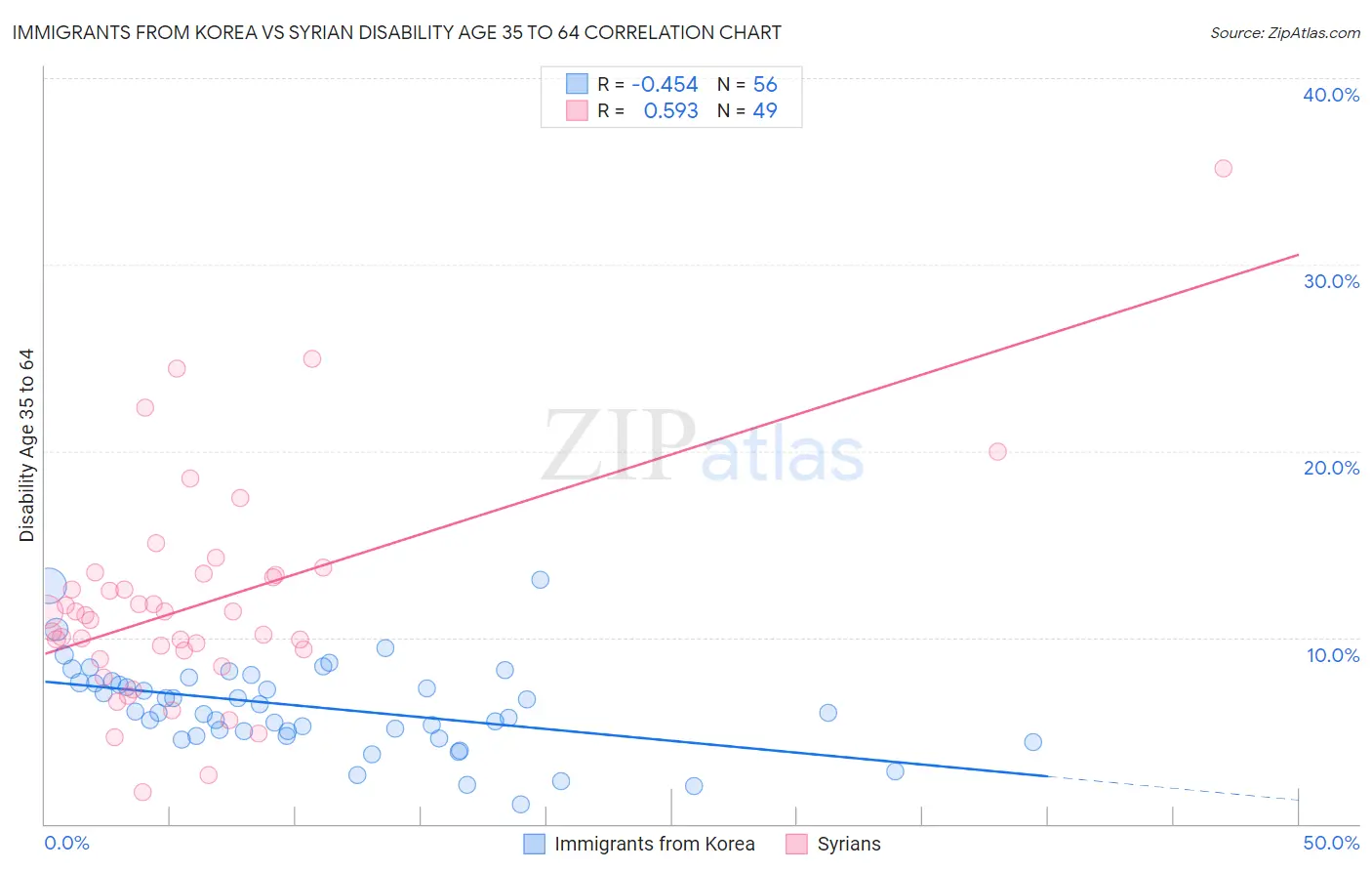 Immigrants from Korea vs Syrian Disability Age 35 to 64