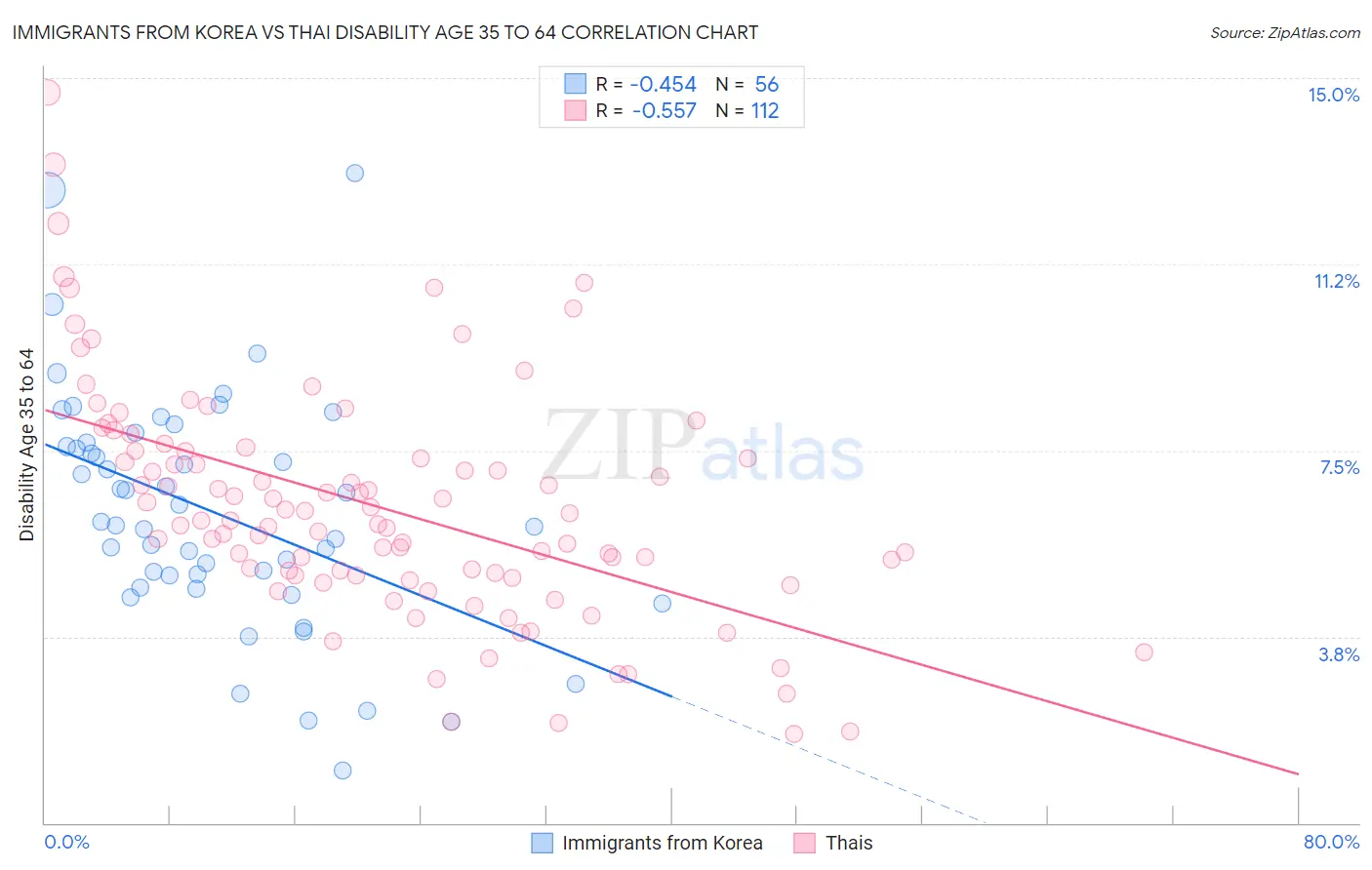 Immigrants from Korea vs Thai Disability Age 35 to 64