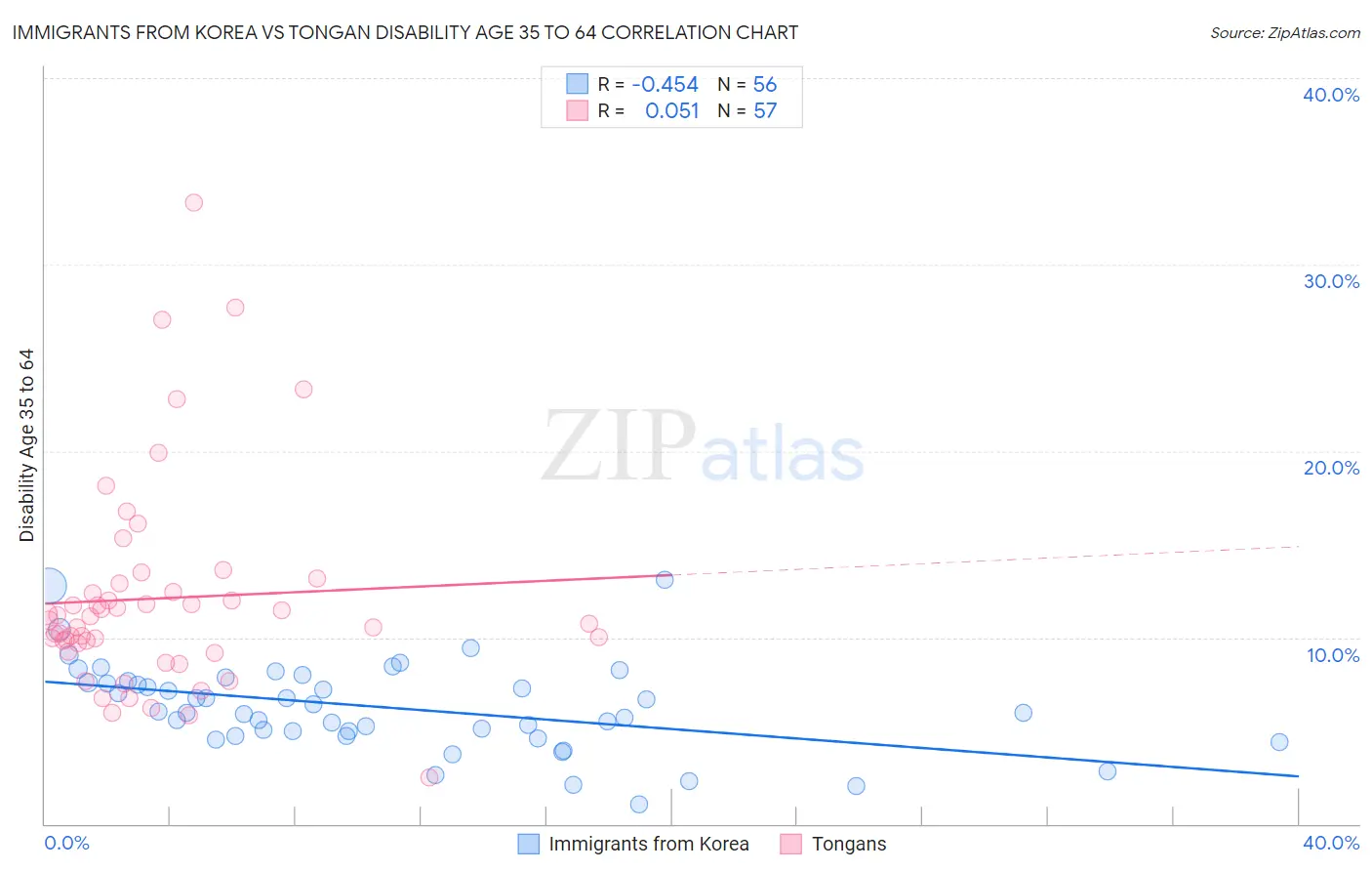 Immigrants from Korea vs Tongan Disability Age 35 to 64