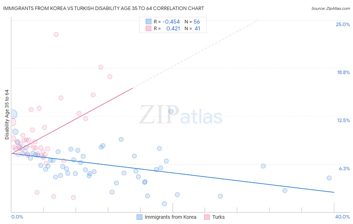 Immigrants from Korea vs Turkish Disability Age 35 to 64