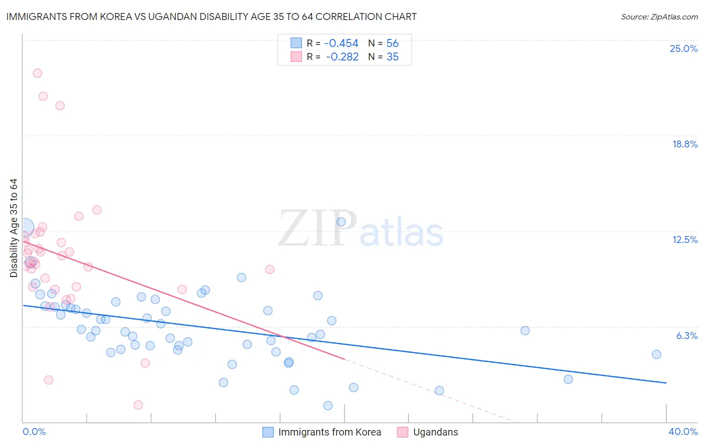 Immigrants from Korea vs Ugandan Disability Age 35 to 64