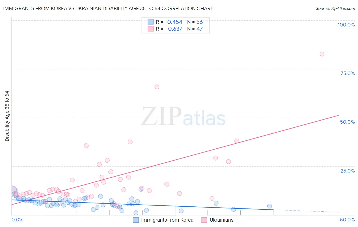 Immigrants from Korea vs Ukrainian Disability Age 35 to 64