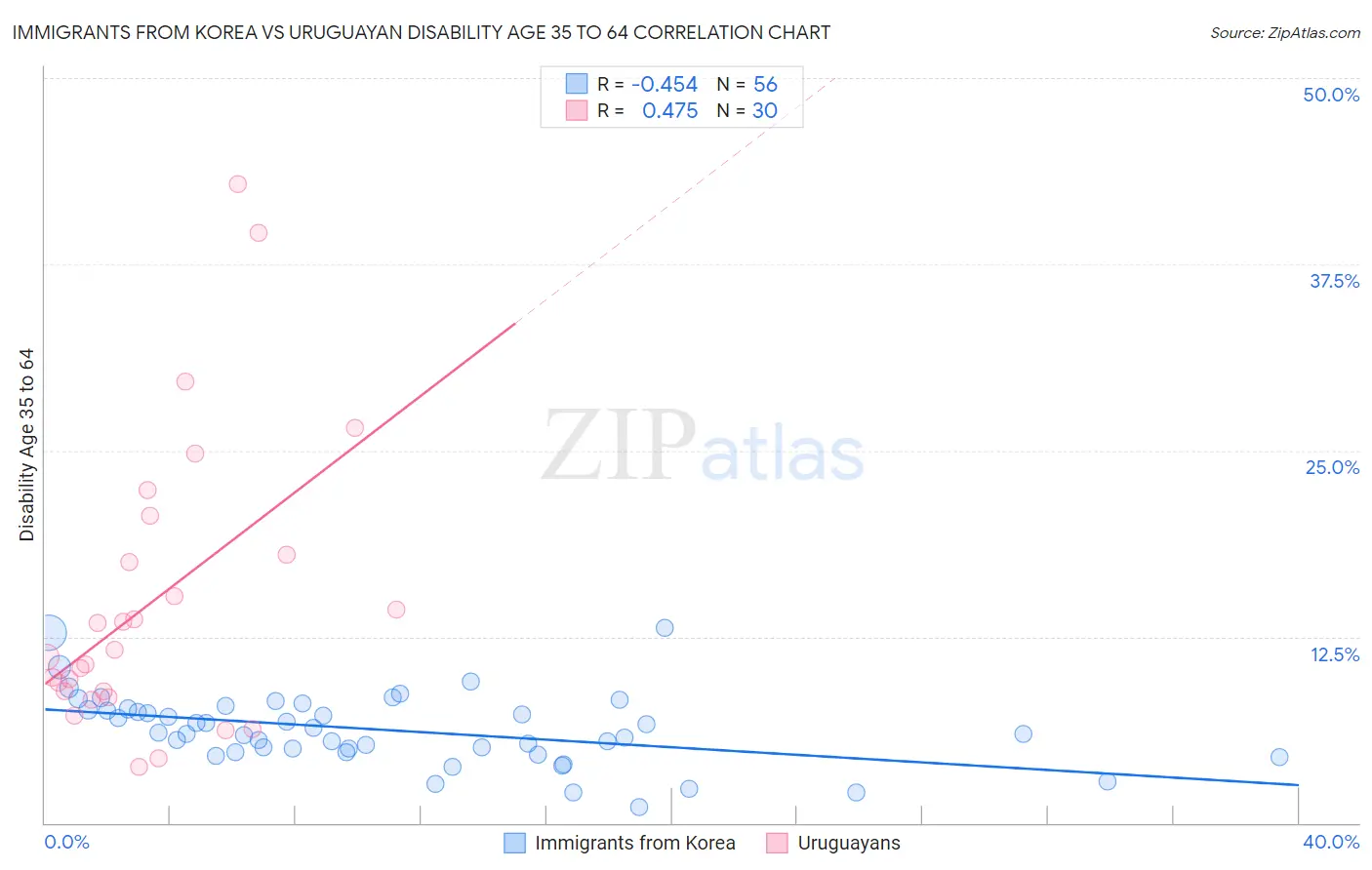 Immigrants from Korea vs Uruguayan Disability Age 35 to 64