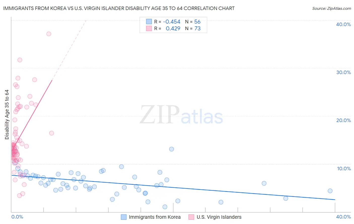 Immigrants from Korea vs U.S. Virgin Islander Disability Age 35 to 64