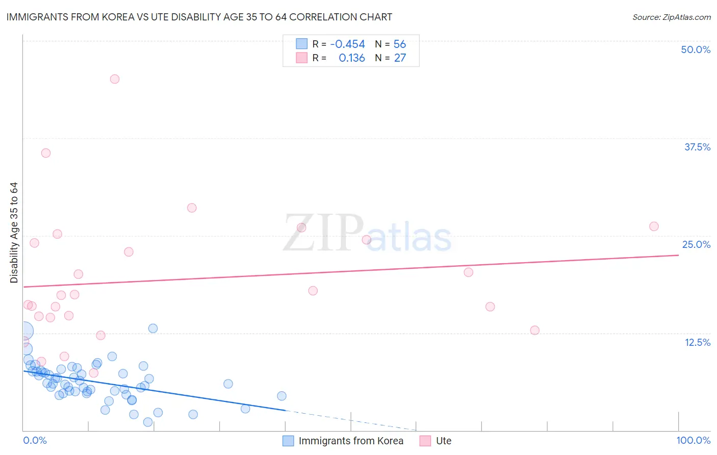 Immigrants from Korea vs Ute Disability Age 35 to 64