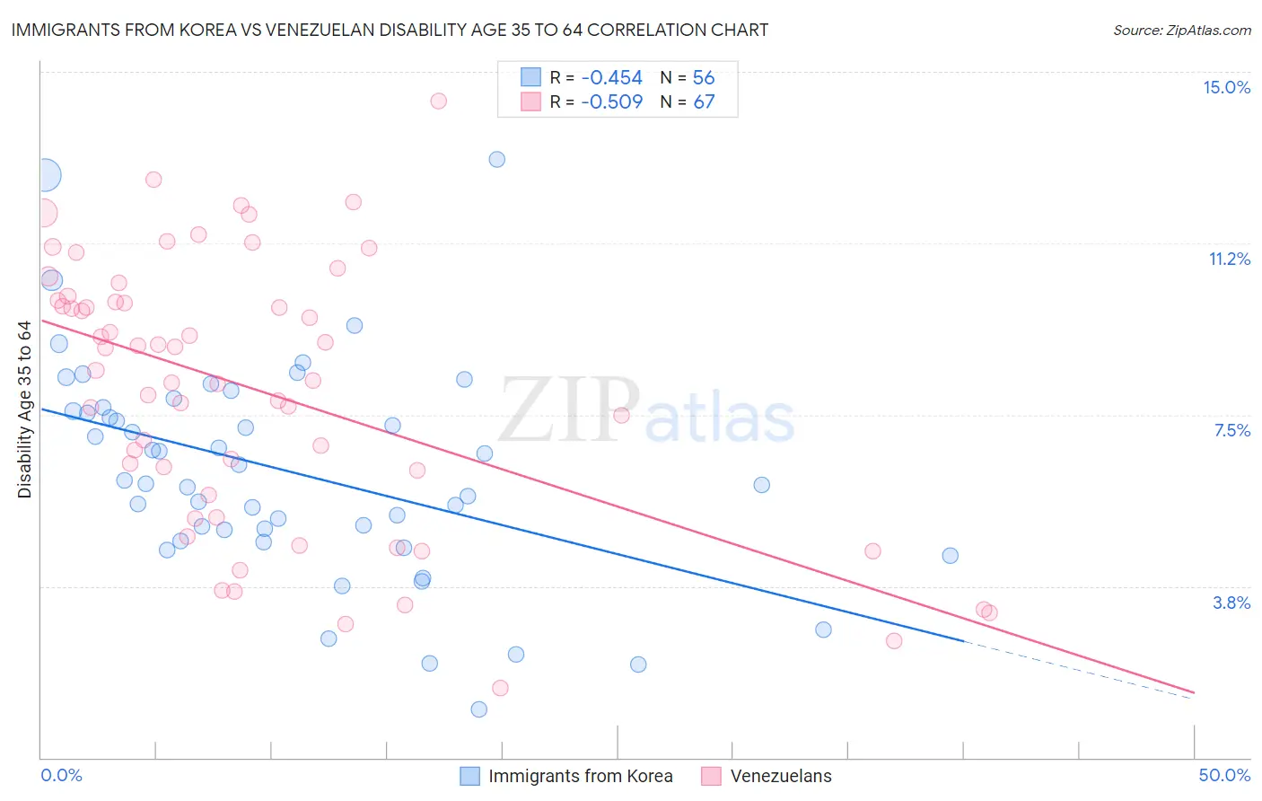 Immigrants from Korea vs Venezuelan Disability Age 35 to 64