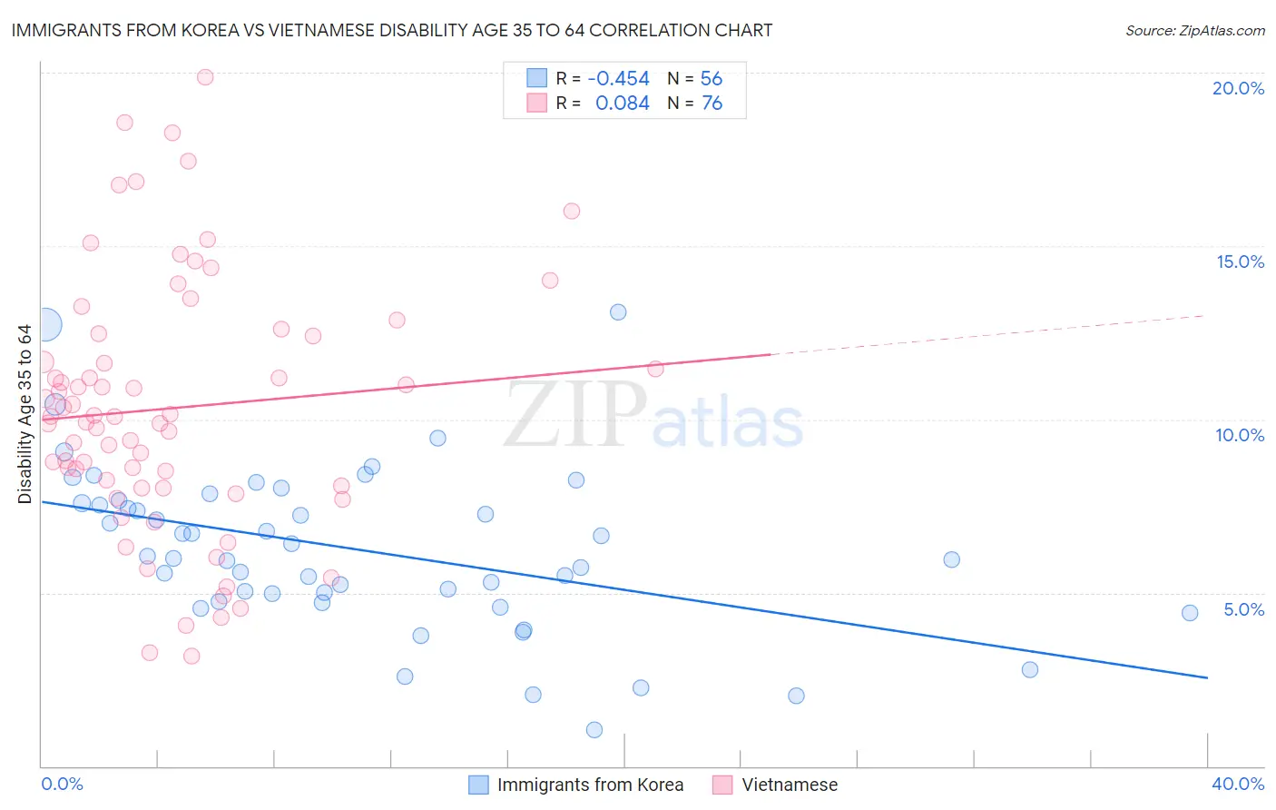 Immigrants from Korea vs Vietnamese Disability Age 35 to 64