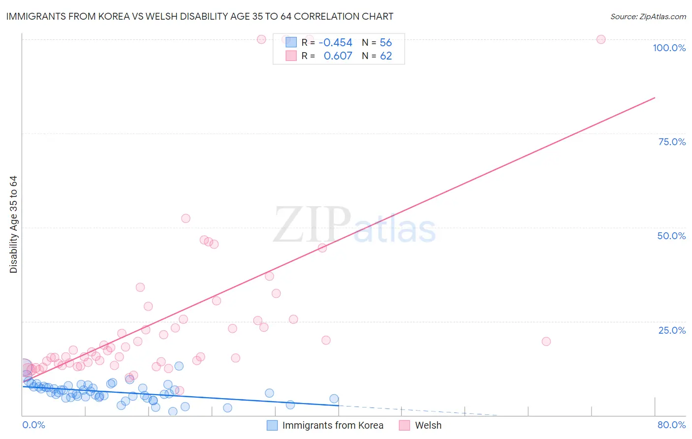 Immigrants from Korea vs Welsh Disability Age 35 to 64