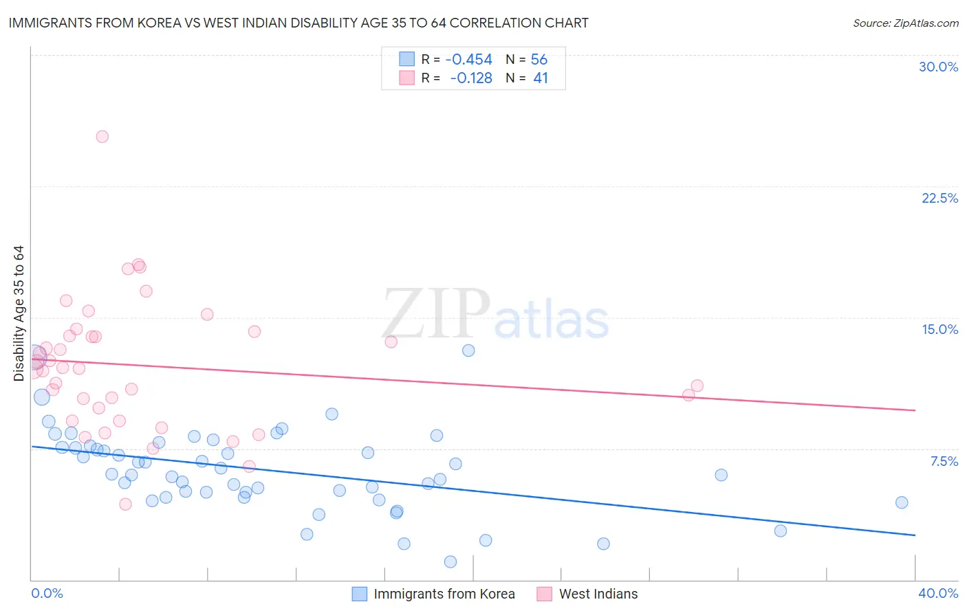 Immigrants from Korea vs West Indian Disability Age 35 to 64