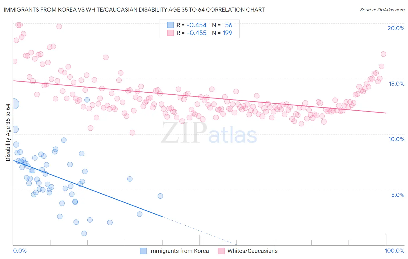 Immigrants from Korea vs White/Caucasian Disability Age 35 to 64