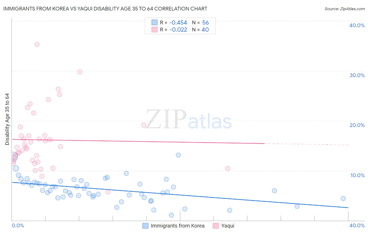 Immigrants from Korea vs Yaqui Disability Age 35 to 64