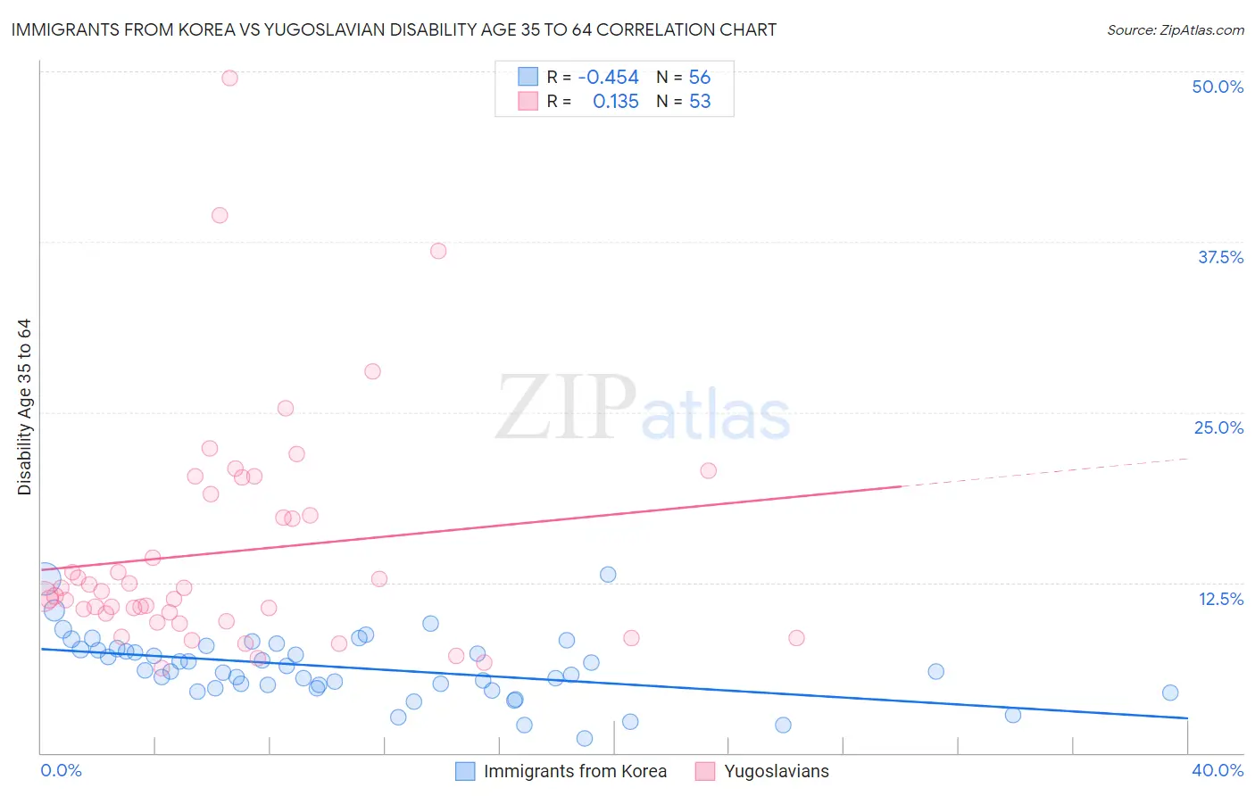 Immigrants from Korea vs Yugoslavian Disability Age 35 to 64