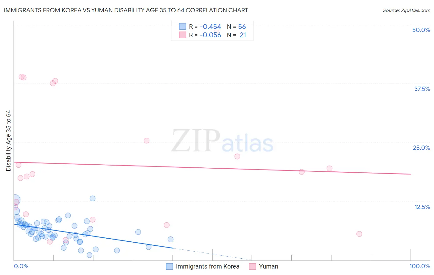 Immigrants from Korea vs Yuman Disability Age 35 to 64