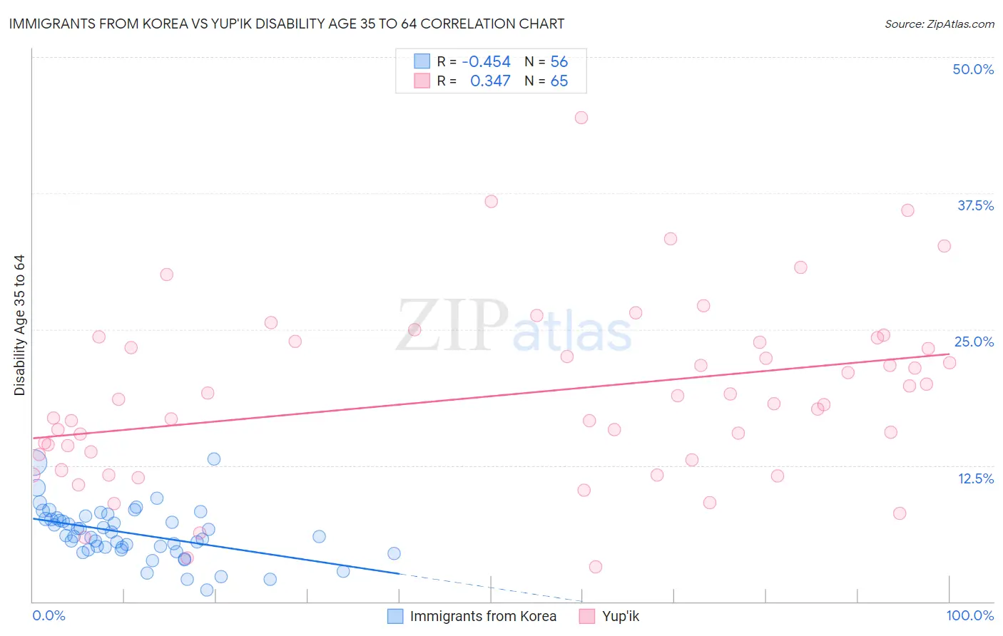 Immigrants from Korea vs Yup'ik Disability Age 35 to 64