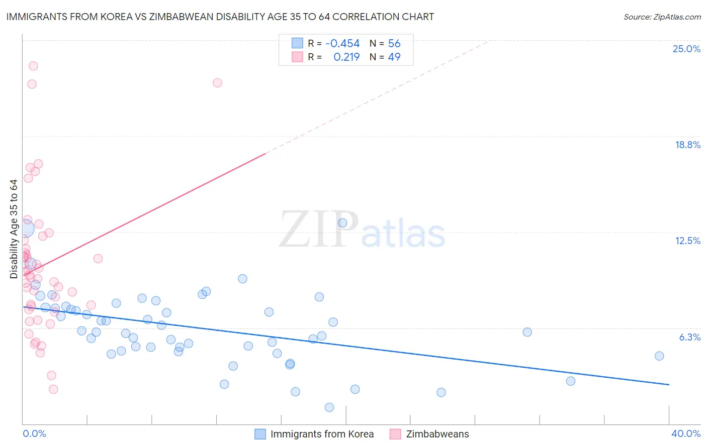 Immigrants from Korea vs Zimbabwean Disability Age 35 to 64