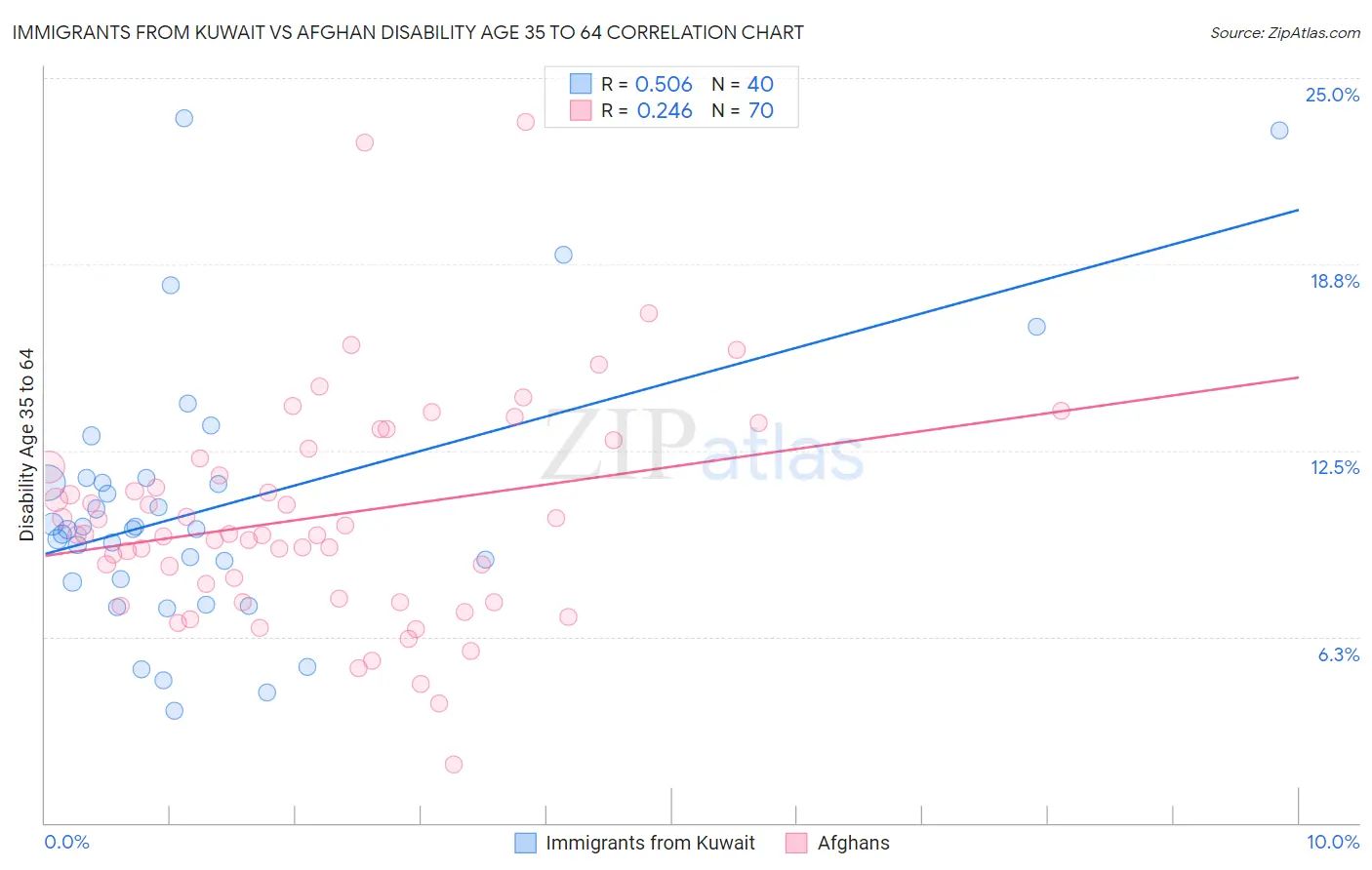 Immigrants from Kuwait vs Afghan Disability Age 35 to 64