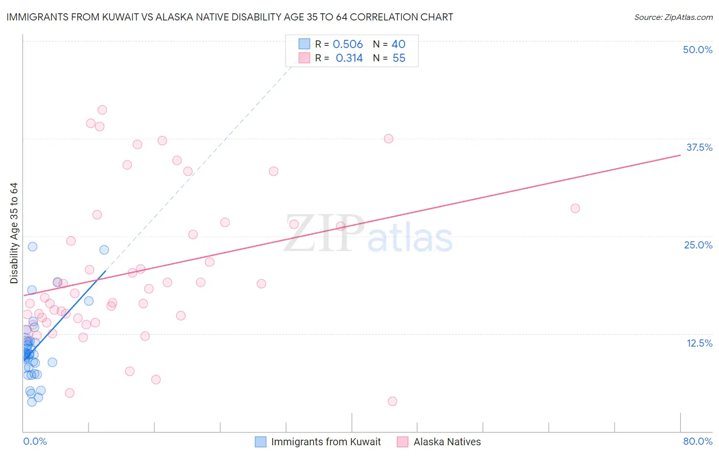 Immigrants from Kuwait vs Alaska Native Disability Age 35 to 64