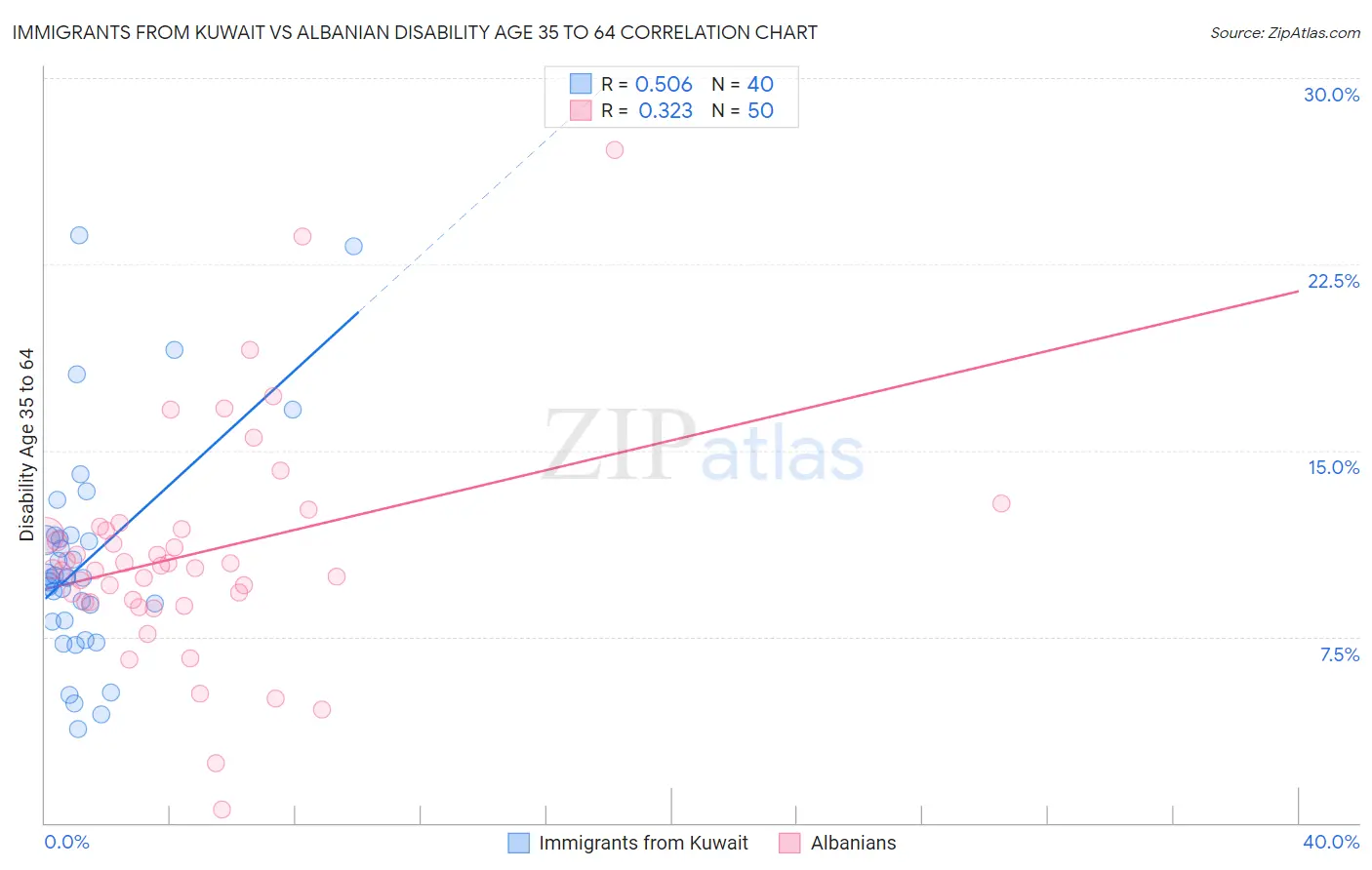 Immigrants from Kuwait vs Albanian Disability Age 35 to 64