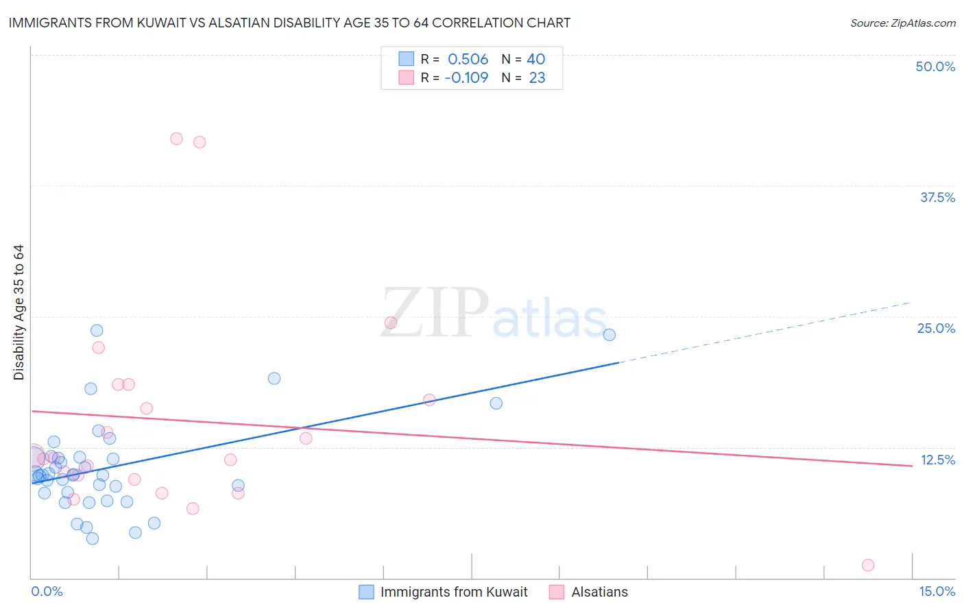 Immigrants from Kuwait vs Alsatian Disability Age 35 to 64