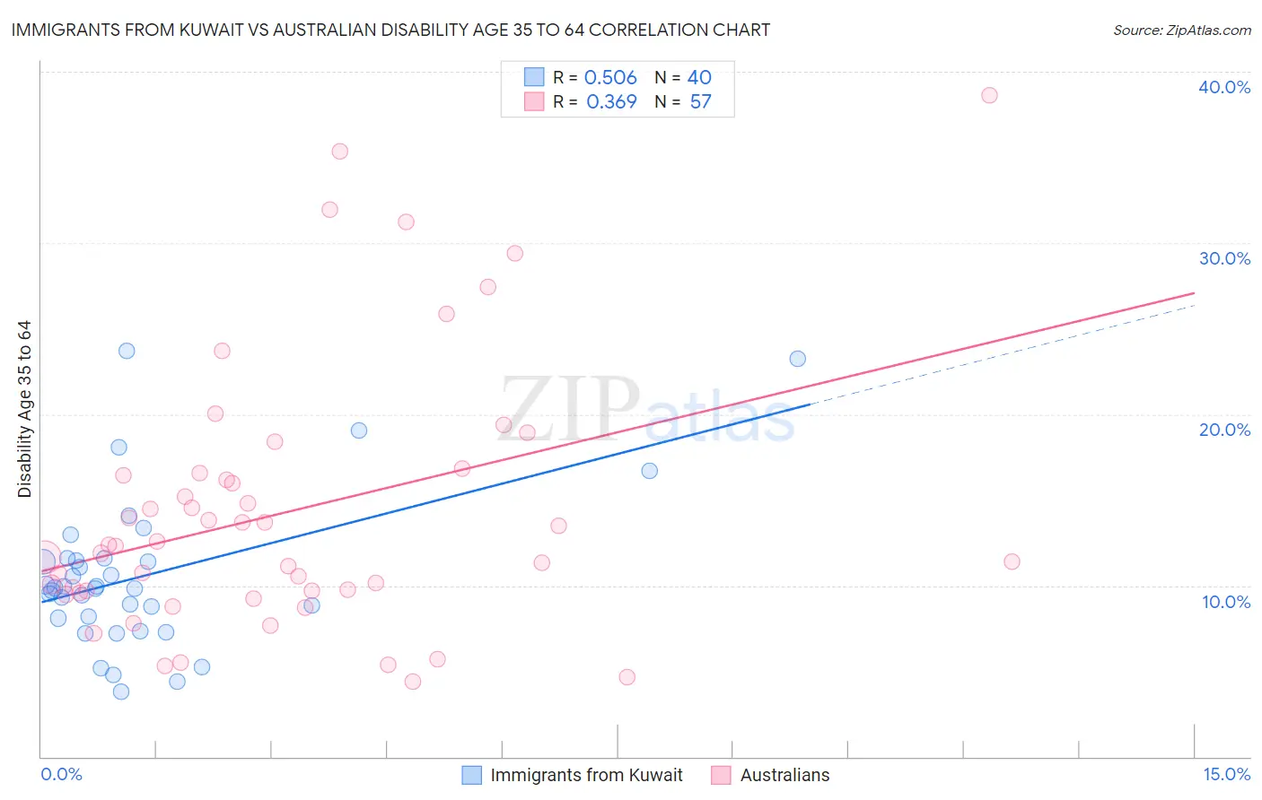Immigrants from Kuwait vs Australian Disability Age 35 to 64