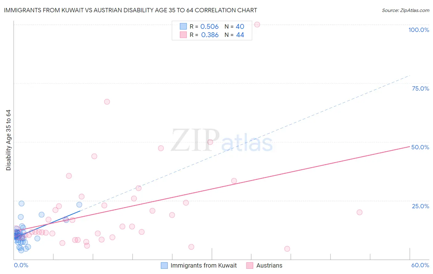 Immigrants from Kuwait vs Austrian Disability Age 35 to 64