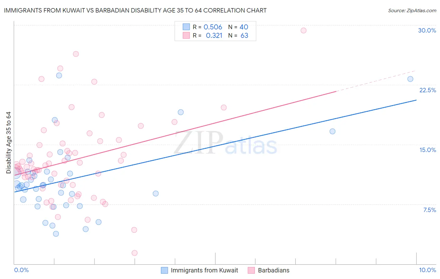 Immigrants from Kuwait vs Barbadian Disability Age 35 to 64