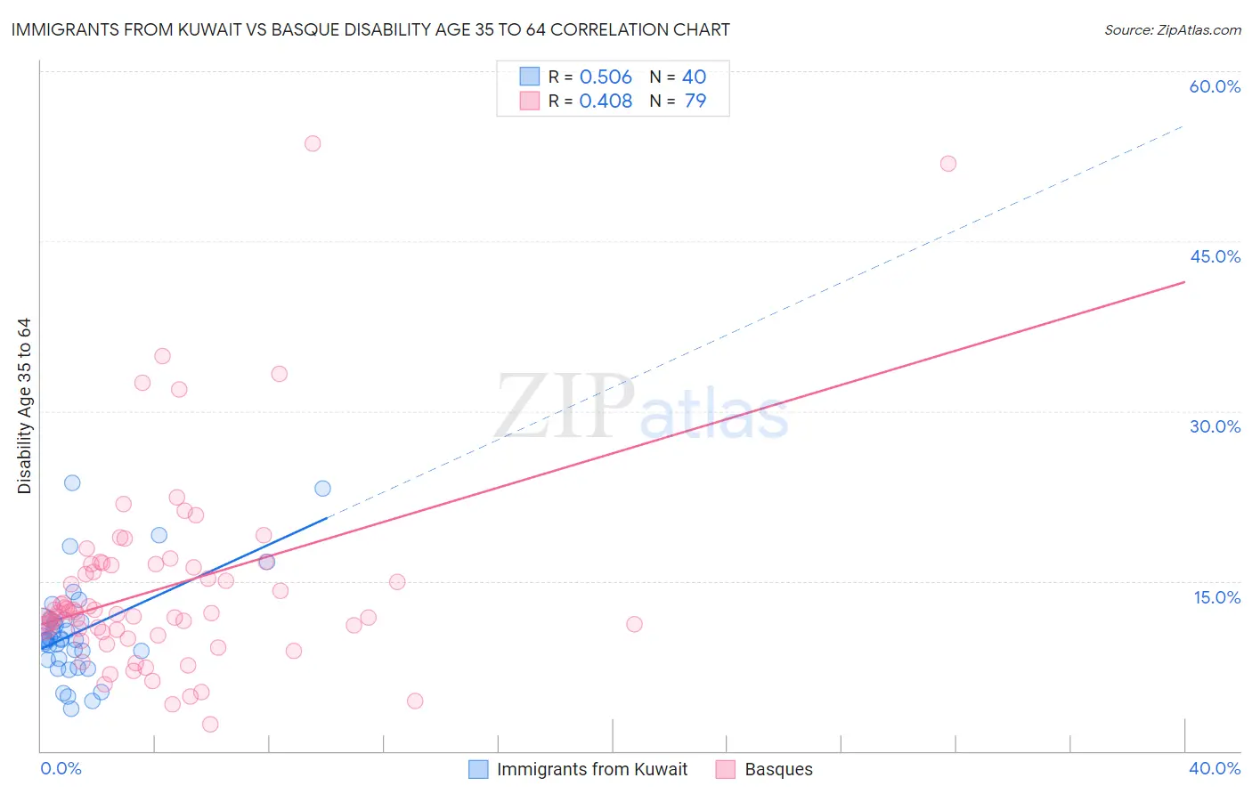 Immigrants from Kuwait vs Basque Disability Age 35 to 64
