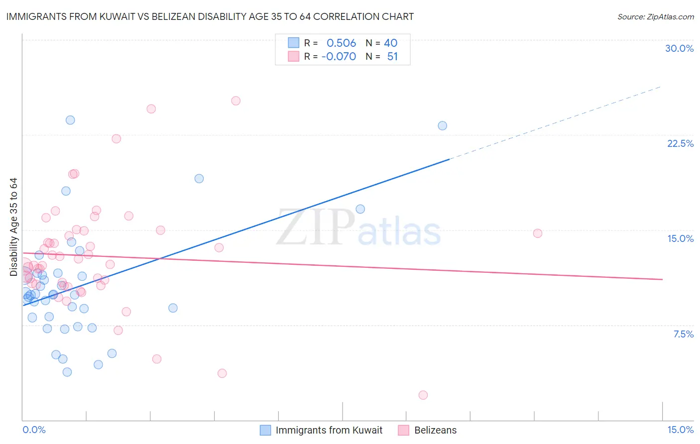 Immigrants from Kuwait vs Belizean Disability Age 35 to 64