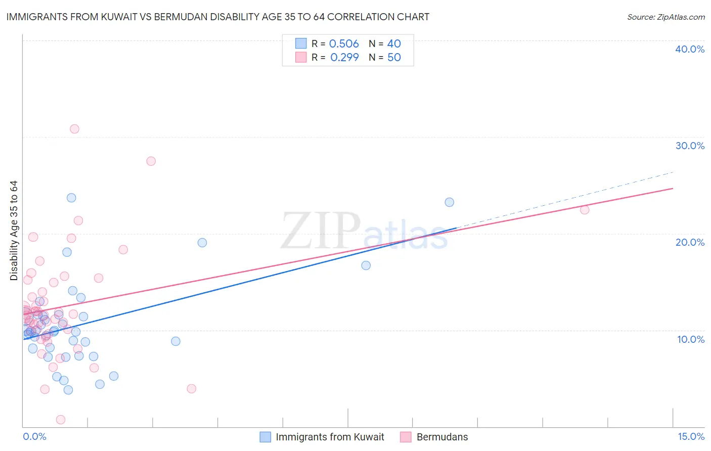 Immigrants from Kuwait vs Bermudan Disability Age 35 to 64