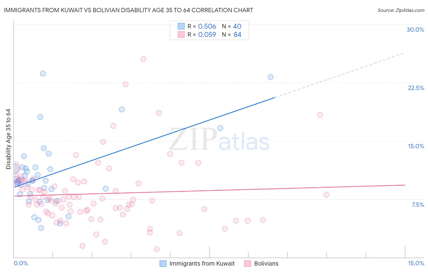 Immigrants from Kuwait vs Bolivian Disability Age 35 to 64