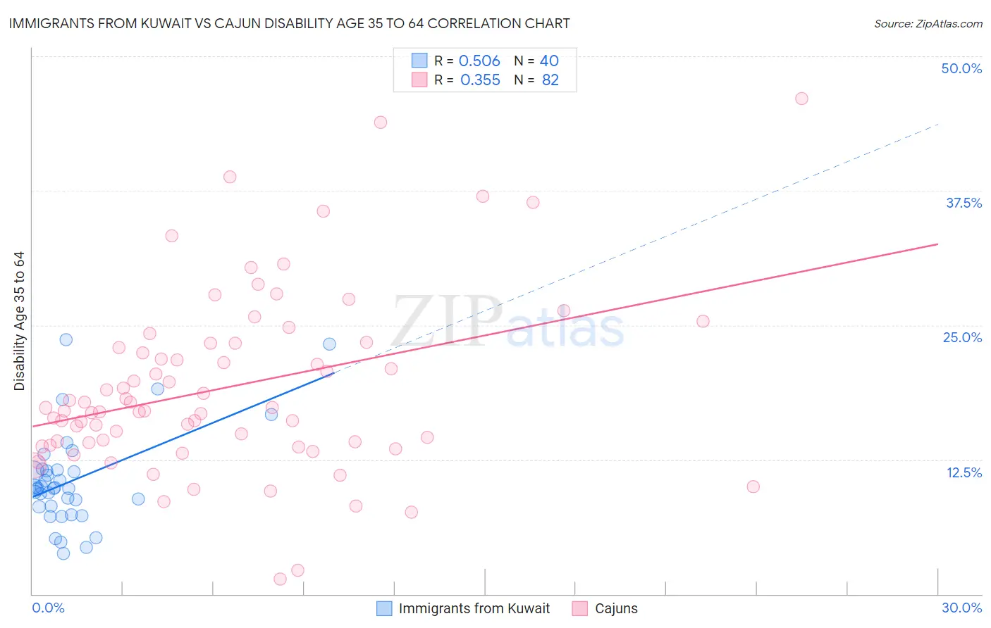 Immigrants from Kuwait vs Cajun Disability Age 35 to 64