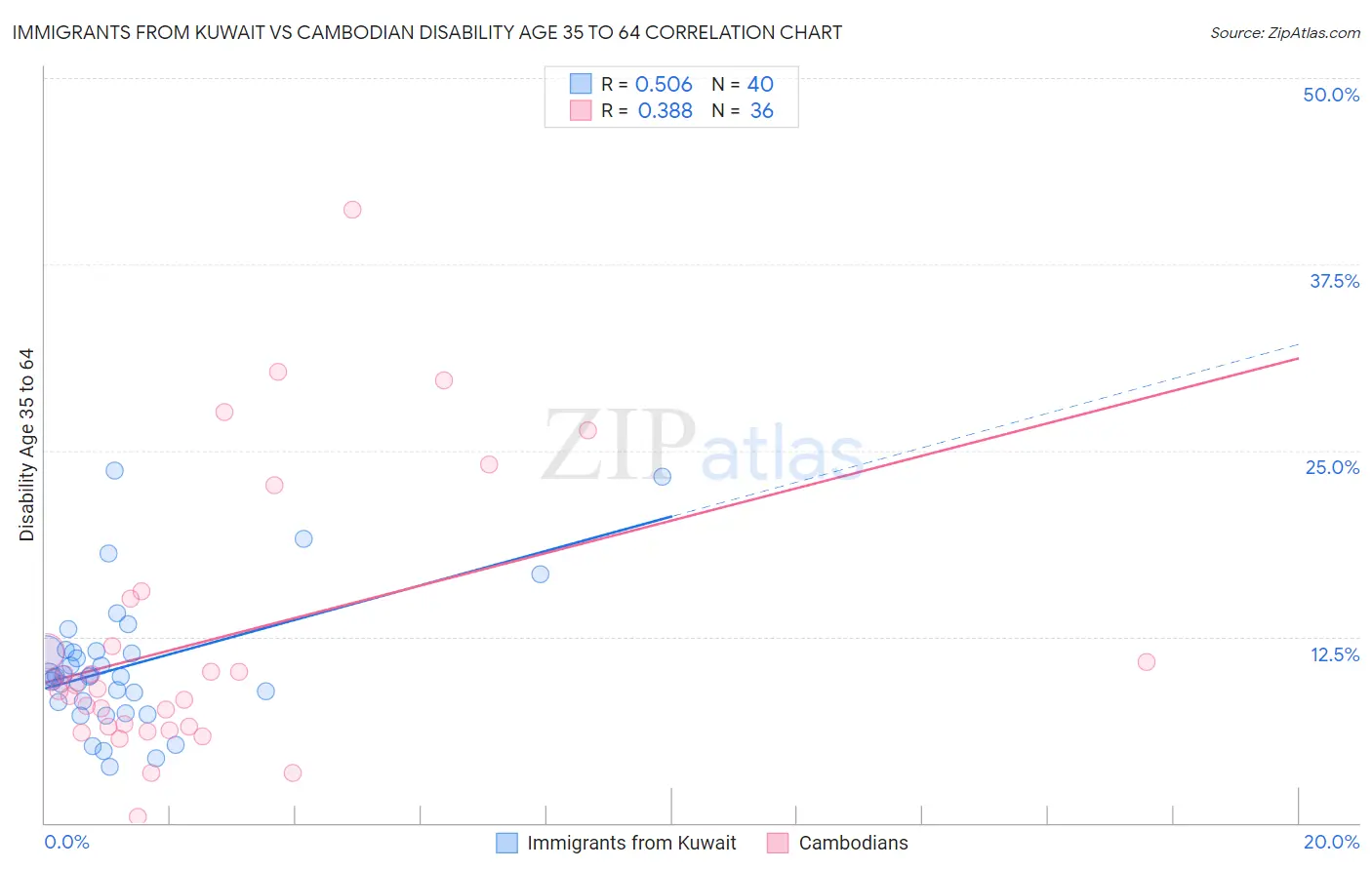 Immigrants from Kuwait vs Cambodian Disability Age 35 to 64