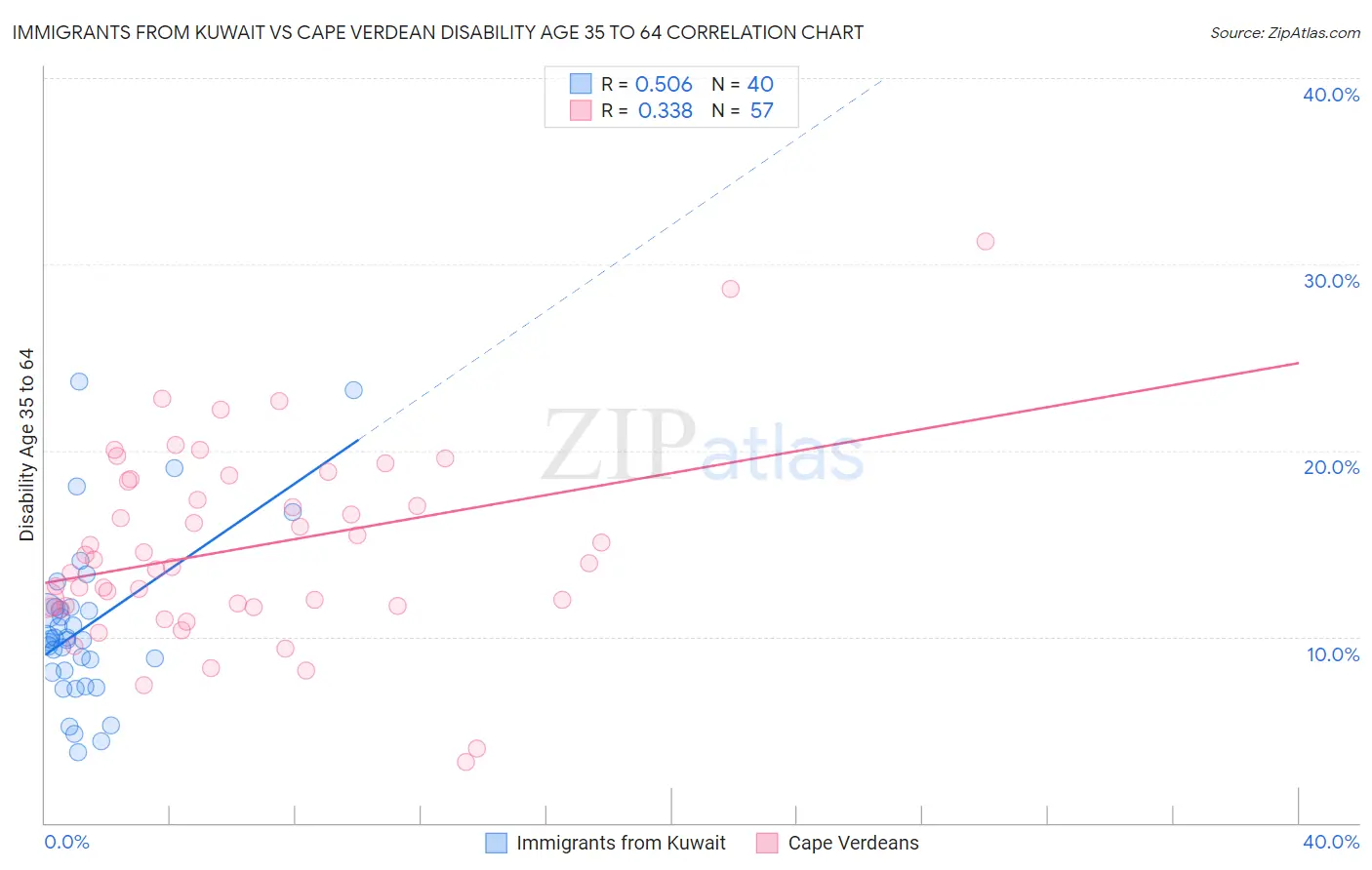 Immigrants from Kuwait vs Cape Verdean Disability Age 35 to 64