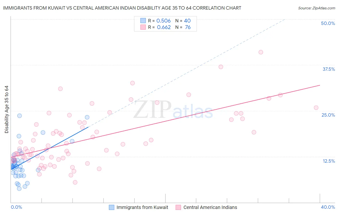 Immigrants from Kuwait vs Central American Indian Disability Age 35 to 64