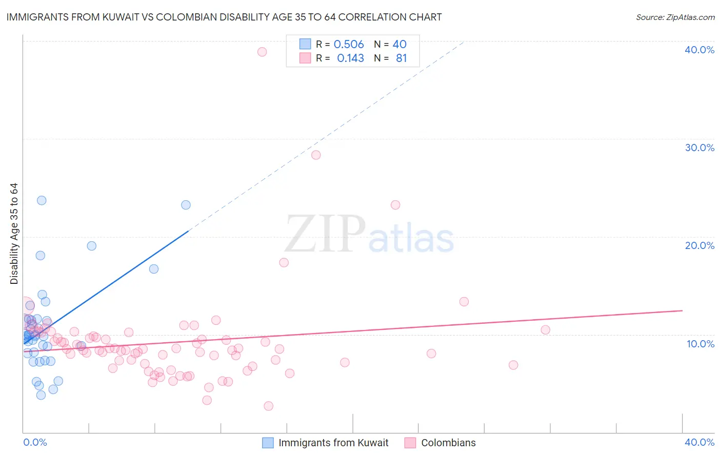 Immigrants from Kuwait vs Colombian Disability Age 35 to 64