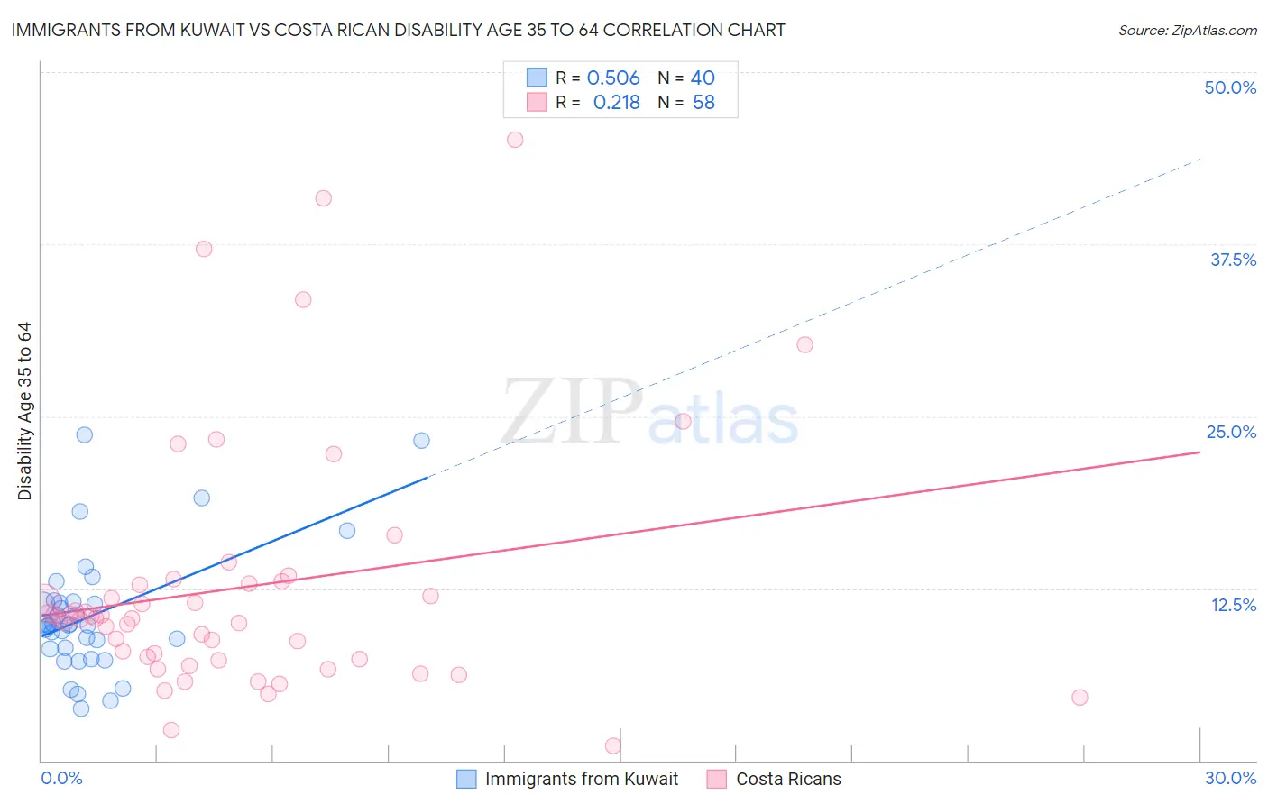 Immigrants from Kuwait vs Costa Rican Disability Age 35 to 64