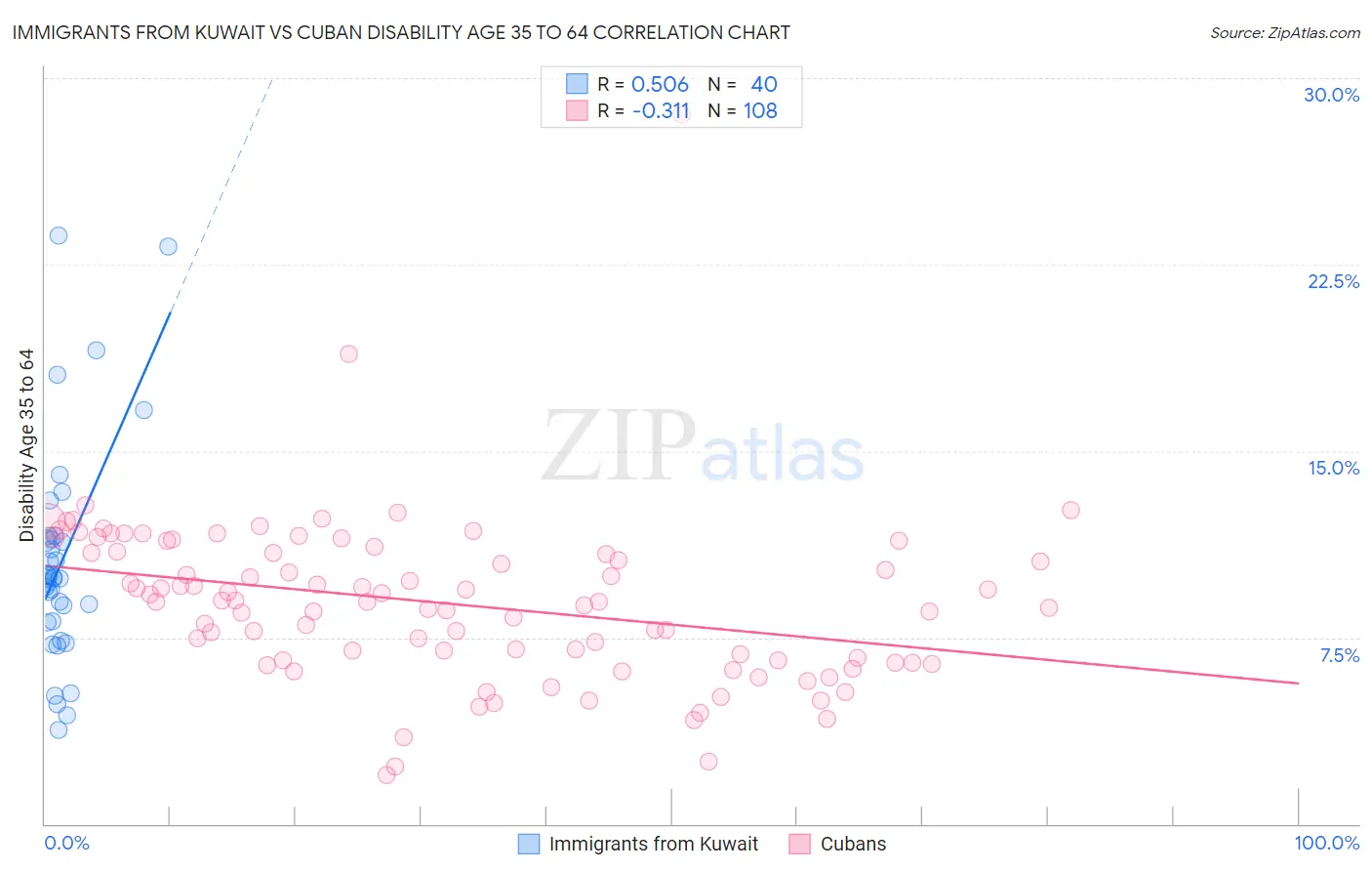 Immigrants from Kuwait vs Cuban Disability Age 35 to 64