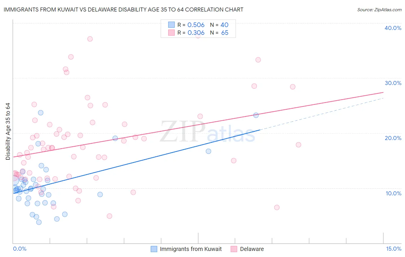 Immigrants from Kuwait vs Delaware Disability Age 35 to 64
